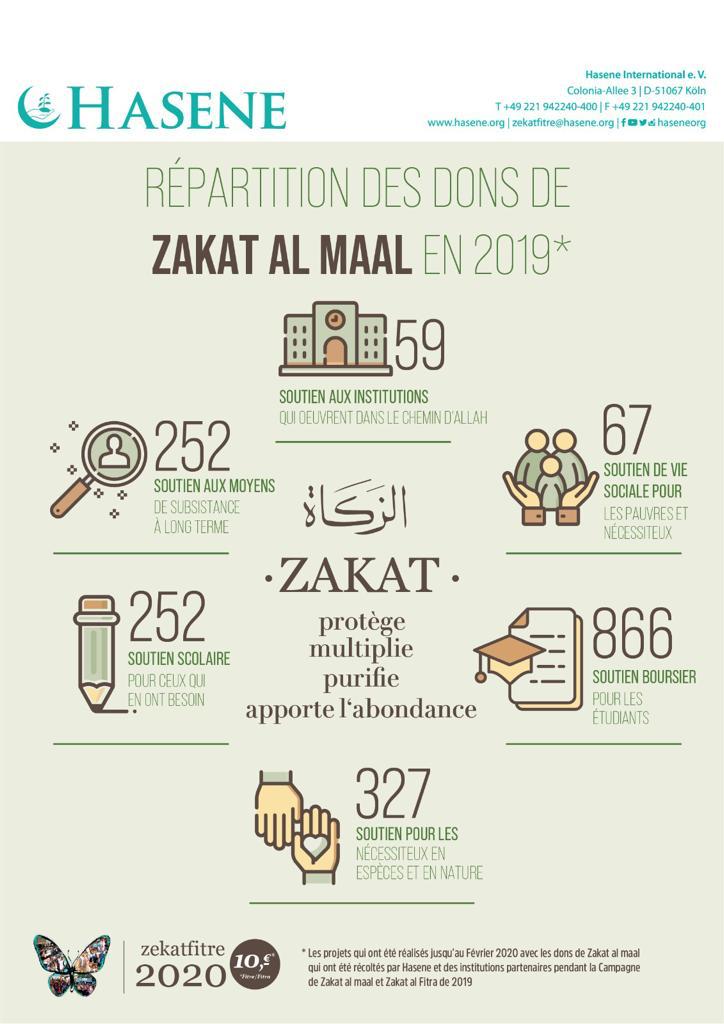 Répartition des dons de Zakat Al Maal en 2019